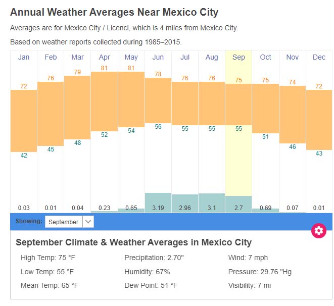 Mexico City average weather temperatures Mexico