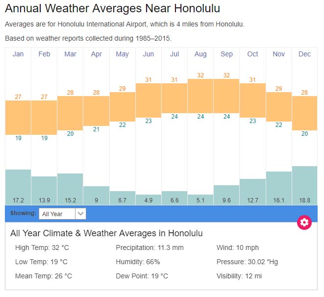 Honolulu average weather temperatures Hawaii